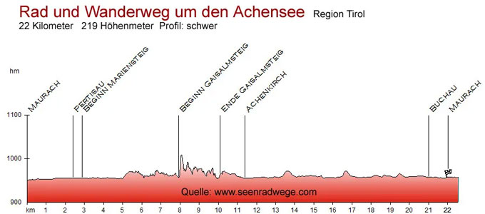 Achensee Hoehenprofil