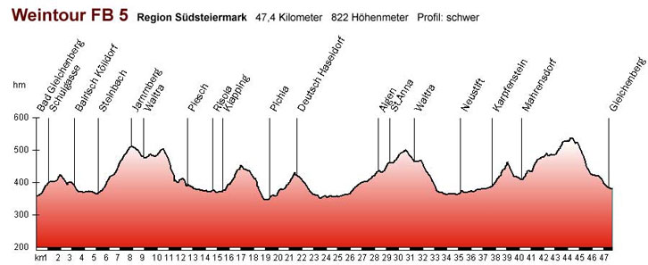 Radtouren Radwege steiermark