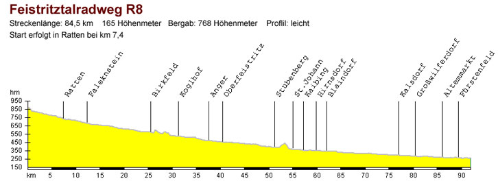Feistritztalradweg R8
