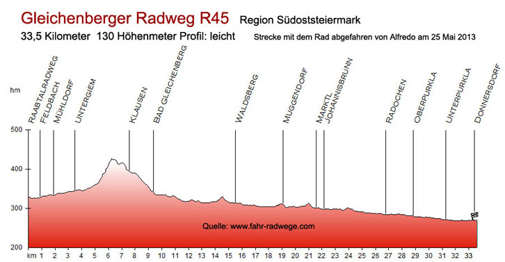Gleichenberger Radweg R45