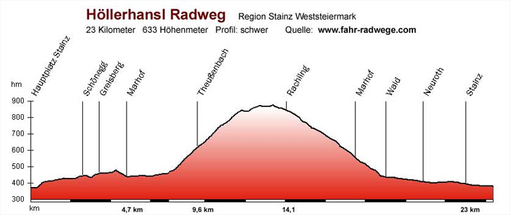 Radtouren Weststeiermark