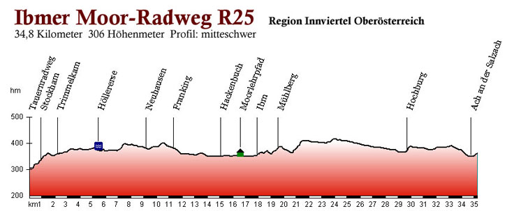 Ibmer Moor Radweg R25