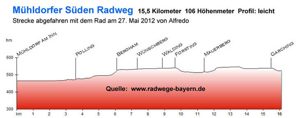 Mühldorfer-Süden-Radweg