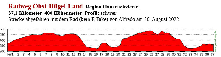 Höhenprofil Obst Hügel Land Radweg