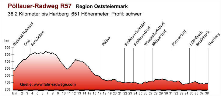 Pöllauer Radweg R57