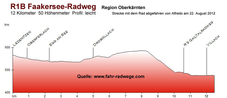 R1B Faakersee-Radweg 