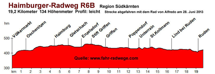 Haimburger-Radweg R6B 