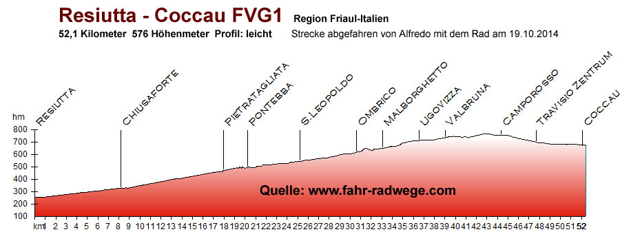 FVG 1 Radweg Kanaltal 