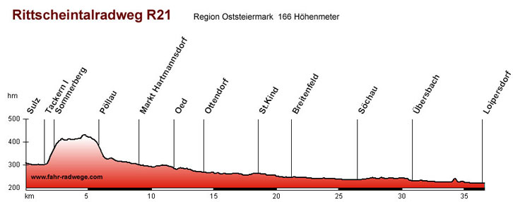 Rittscheintalradweg R21 