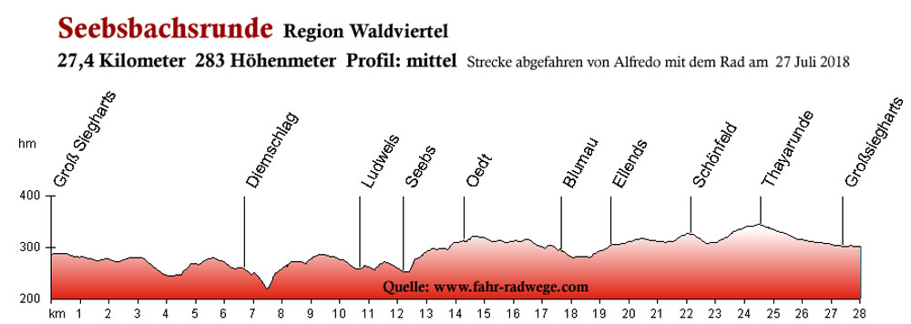 Seebsbachrunde Waldviertel