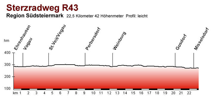 Sterzradweg R43