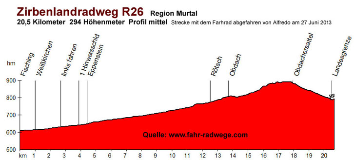 Zirbenlandradweg R26